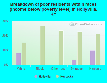 Breakdown of poor residents within races (income below poverty level) in Hollyvilla, KY