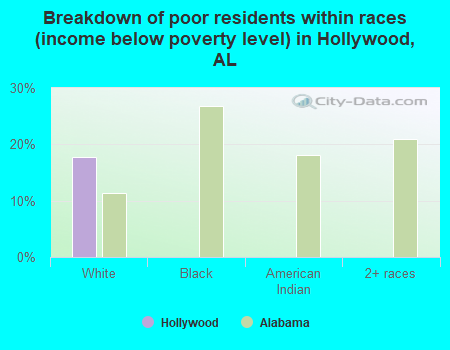 Breakdown of poor residents within races (income below poverty level) in Hollywood, AL