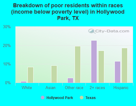 Breakdown of poor residents within races (income below poverty level) in Hollywood Park, TX
