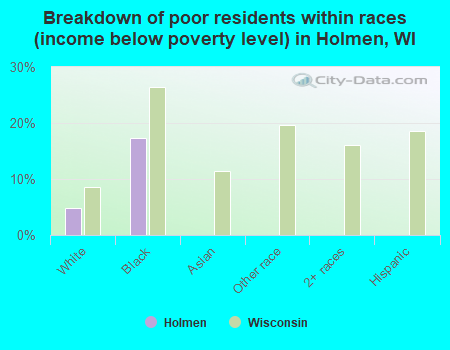 Breakdown of poor residents within races (income below poverty level) in Holmen, WI