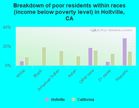 Breakdown of poor residents within races (income below poverty level) in Holtville, CA