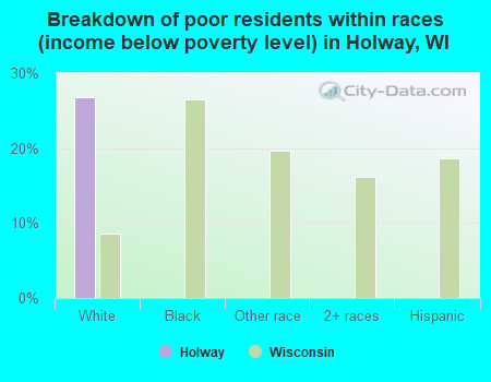 Breakdown of poor residents within races (income below poverty level) in Holway, WI