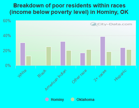 Breakdown of poor residents within races (income below poverty level) in Hominy, OK