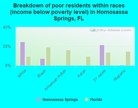 Breakdown of poor residents within races (income below poverty level) in Homosassa Springs, FL