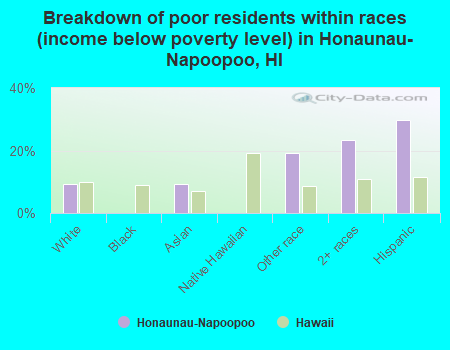 Breakdown of poor residents within races (income below poverty level) in Honaunau-Napoopoo, HI