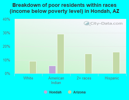Breakdown of poor residents within races (income below poverty level) in Hondah, AZ