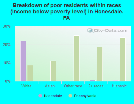 Breakdown of poor residents within races (income below poverty level) in Honesdale, PA