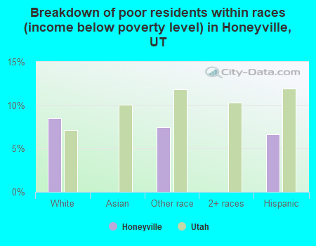 Breakdown of poor residents within races (income below poverty level) in Honeyville, UT