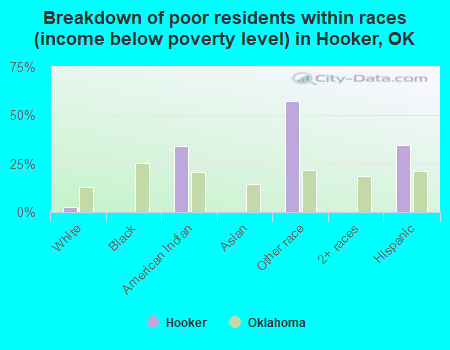 Breakdown of poor residents within races (income below poverty level) in Hooker, OK