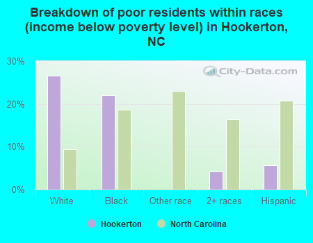Breakdown of poor residents within races (income below poverty level) in Hookerton, NC