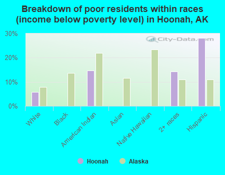 Breakdown of poor residents within races (income below poverty level) in Hoonah, AK