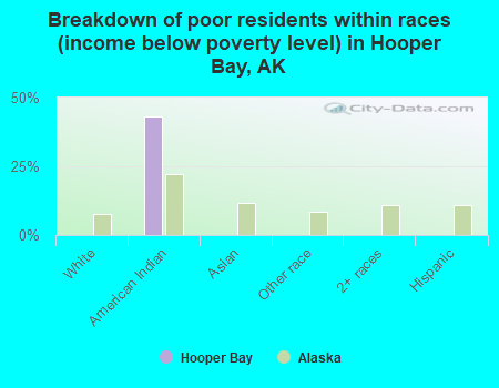Breakdown of poor residents within races (income below poverty level) in Hooper Bay, AK