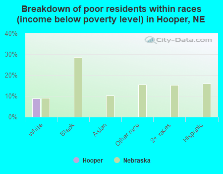 Breakdown of poor residents within races (income below poverty level) in Hooper, NE