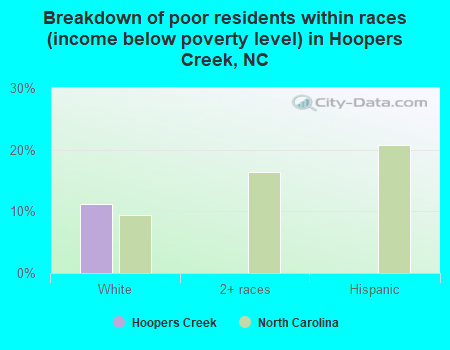 Breakdown of poor residents within races (income below poverty level) in Hoopers Creek, NC