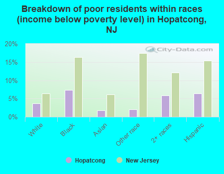 Breakdown of poor residents within races (income below poverty level) in Hopatcong, NJ