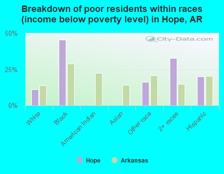 Breakdown of poor residents within races (income below poverty level) in Hope, AR