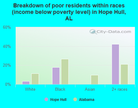 Breakdown of poor residents within races (income below poverty level) in Hope Hull, AL