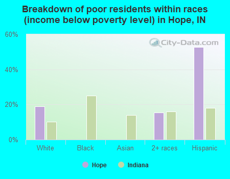 Breakdown of poor residents within races (income below poverty level) in Hope, IN