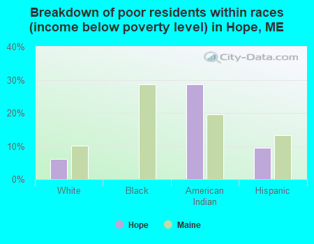 Breakdown of poor residents within races (income below poverty level) in Hope, ME