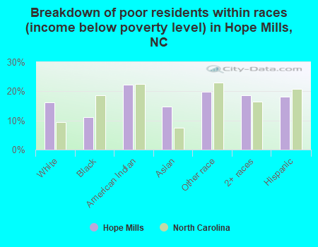Breakdown of poor residents within races (income below poverty level) in Hope Mills, NC
