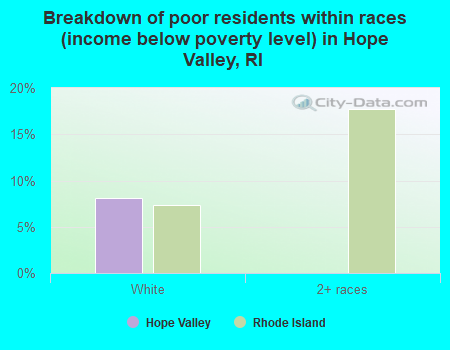Breakdown of poor residents within races (income below poverty level) in Hope Valley, RI