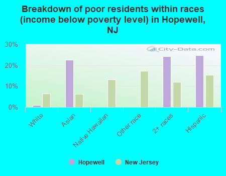 Breakdown of poor residents within races (income below poverty level) in Hopewell, NJ