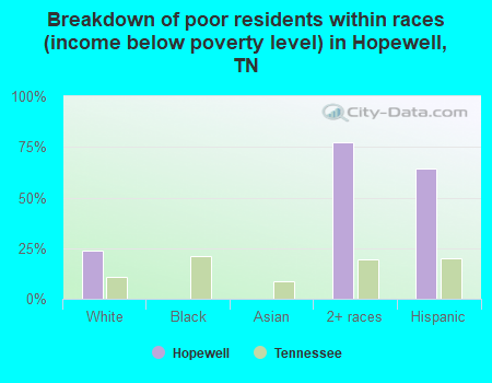 Breakdown of poor residents within races (income below poverty level) in Hopewell, TN