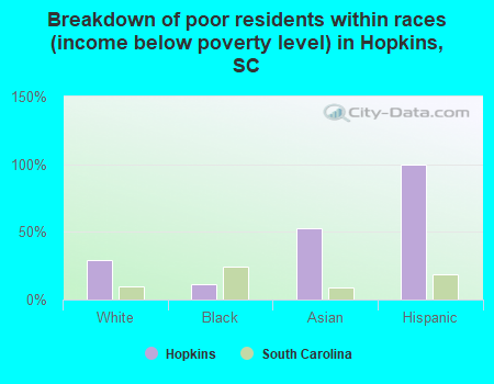 Breakdown of poor residents within races (income below poverty level) in Hopkins, SC