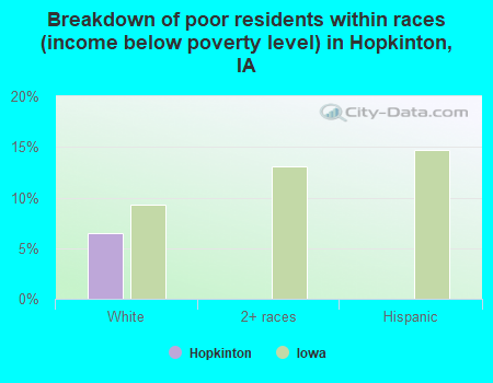 Breakdown of poor residents within races (income below poverty level) in Hopkinton, IA