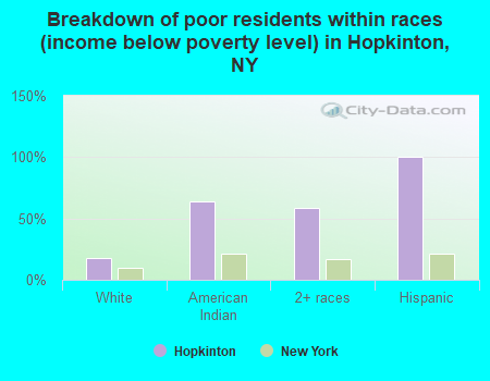 Breakdown of poor residents within races (income below poverty level) in Hopkinton, NY