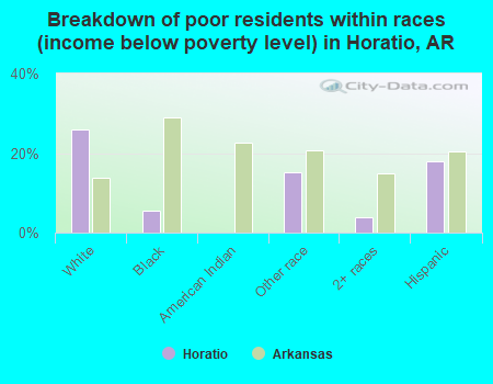 Breakdown of poor residents within races (income below poverty level) in Horatio, AR