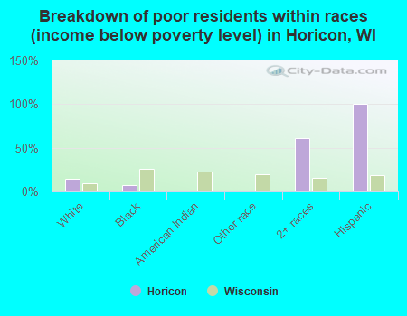 Breakdown of poor residents within races (income below poverty level) in Horicon, WI