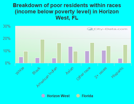 Breakdown of poor residents within races (income below poverty level) in Horizon West, FL