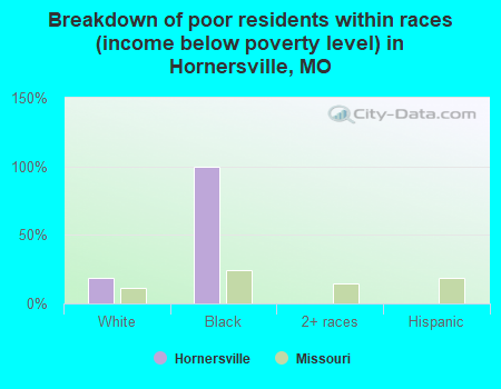 Breakdown of poor residents within races (income below poverty level) in Hornersville, MO