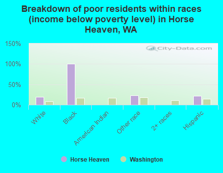 Breakdown of poor residents within races (income below poverty level) in Horse Heaven, WA