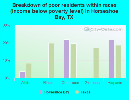 Breakdown of poor residents within races (income below poverty level) in Horseshoe Bay, TX