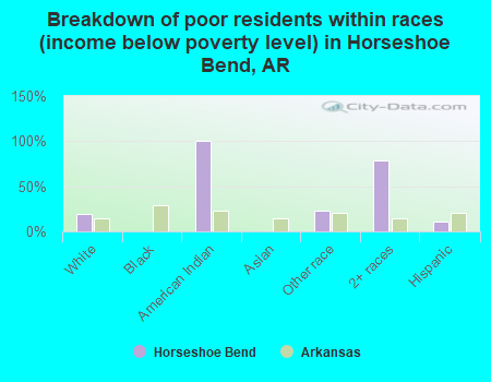 Breakdown of poor residents within races (income below poverty level) in Horseshoe Bend, AR