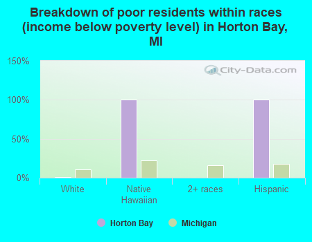 Breakdown of poor residents within races (income below poverty level) in Horton Bay, MI