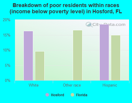Breakdown of poor residents within races (income below poverty level) in Hosford, FL