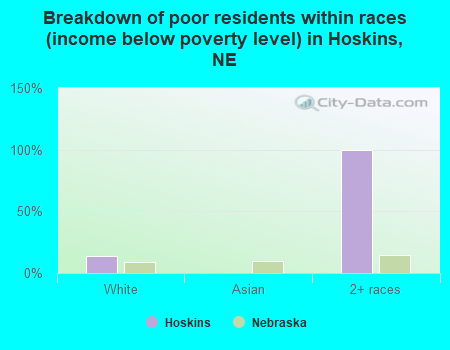 Breakdown of poor residents within races (income below poverty level) in Hoskins, NE