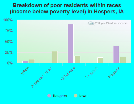 Breakdown of poor residents within races (income below poverty level) in Hospers, IA