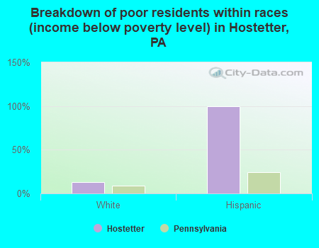 Breakdown of poor residents within races (income below poverty level) in Hostetter, PA