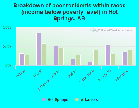 Breakdown of poor residents within races (income below poverty level) in Hot Springs, AR