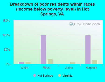 Breakdown of poor residents within races (income below poverty level) in Hot Springs, VA