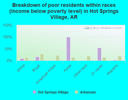 Breakdown of poor residents within races (income below poverty level) in Hot Springs Village, AR