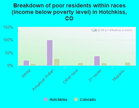 Breakdown of poor residents within races (income below poverty level) in Hotchkiss, CO
