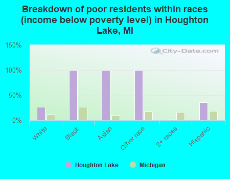 Breakdown of poor residents within races (income below poverty level) in Houghton Lake, MI
