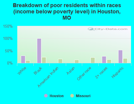 Breakdown of poor residents within races (income below poverty level) in Houston, MO