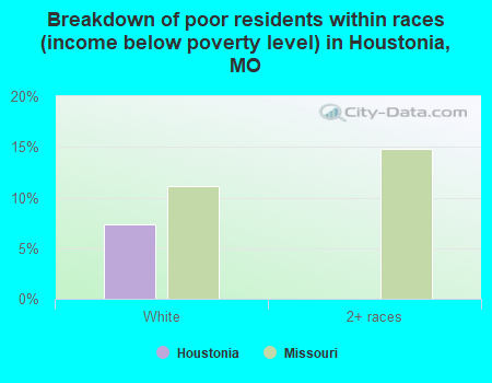 Breakdown of poor residents within races (income below poverty level) in Houstonia, MO