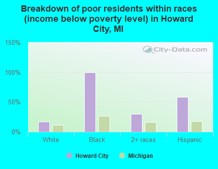 Breakdown of poor residents within races (income below poverty level) in Howard City, MI